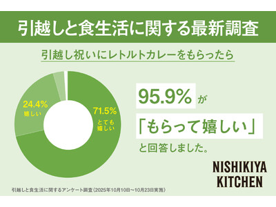 �t�̐V�����A���z������Ɏ����ł���l�͂킸��18.5%�ł��邱�Ƃ������B95.9%*�̐l���u������Ċ������v�Ɠ��������蕨�́u���������������v�I���z���ƐH�����ɂ܂��ŐV����