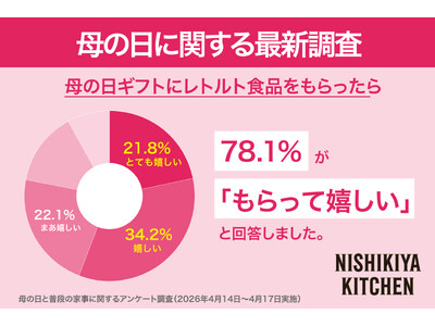 お母さんが最も負担に感じる家事は「献立の検討」。78.1%*がもらって嬉しいと答えた新定番・母の日ギフトは高級レトルト食品！