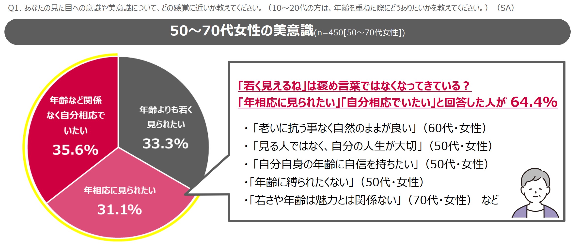「若く見えるね」は嬉しい褒め言葉ではなくなってきている？女性の美意識に変化  50～70代女性の約7割が「若く見られたい」よりも「年相応・自分相応に見られたい」みんなのグレイヘア白書