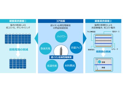 リチウムイオン電池用超イオン伝導性電解液のPoCに成功、実用化に前進