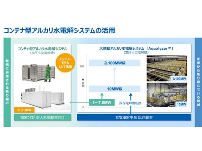 旭化成とDe Nora、水素製造用コンテナ型アルカリ水電解システムの開発および販売に関する覚書を締結