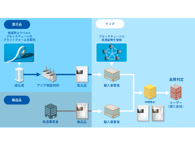 偽造防止デジタルプラットフォーム「Akliteia(R)」をインドにおける機能性材料の真贋判定に活用開始