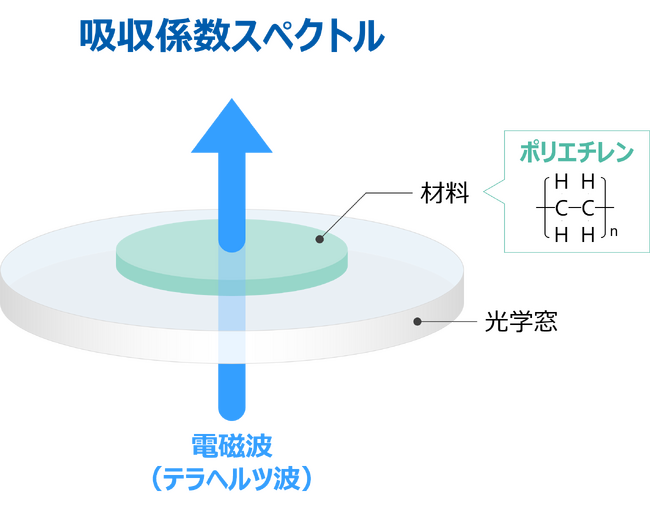 プレスリリース「「テラヘルツ分光によるポリエチレンの分子量推定法」の開発により電気学会「基礎・材料・共通部門」の論文賞を受賞」のイメージ画像
