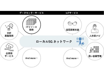 旭化成ネットワークスとNEC、延岡データセンターにスタンドアローン方式のローカル5Gネットワーク基盤を構築