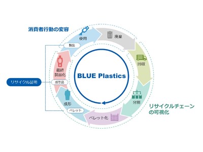 旭化成、プラスチック資源循環プロジェクト「BLUE Plastics」を日本IBMと開始