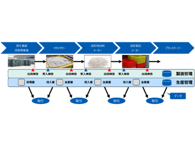 資源循環プロジェクト「BLUE Plastics(R)」において産業系由来の再生プラスチック利用促進システム開発を開始