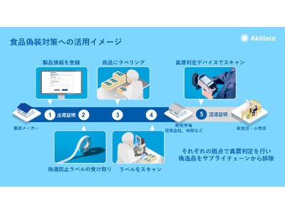 偽造防止デジタルプラットフォーム「Akliteia(R)」食品偽装対策への活用を開始