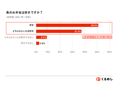 11月3日から7日の「いいさかなの日」に向けてくるめしが調査を実施、88%以上が魚のお弁当が好きと回答!