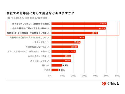 ＜会社の忘年会に関する調査を実施＞75%以上が忘年会に参加予定！一方で、20～30代は「会費ゼロ」「業務時間に短時間での開催」を希望