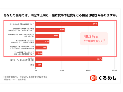 くるめし×スナックミー共同調査～“共食”とエンゲージメントの関係を調査～