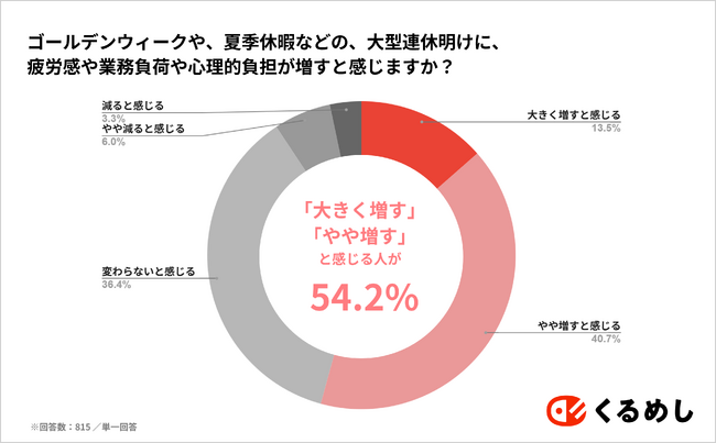 ＜心身の不調・ストレスに関する調査結果発表＞54.2%が「大型連休明けに疲労感・業務負荷」を感じる。また、40%以上の管理職が孤立を感じており、その要因は「部下のメンタルケアのと孤食」