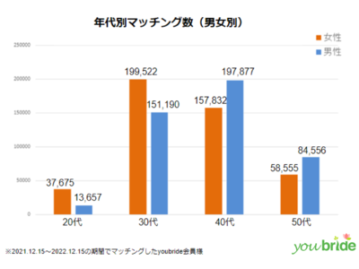 【youbride】「真剣な婚活ができる」と思うアラフォー向け婚活アプリNO.1に。