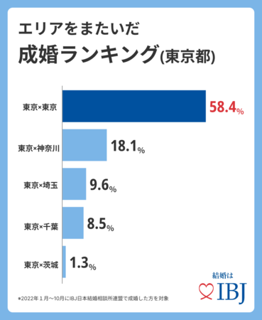 都内婚活者の6割が都民同士で成婚。次いで、神奈川県が２番目に多い。エリアをまたいだ成婚ランキングを公開！のメイン画像