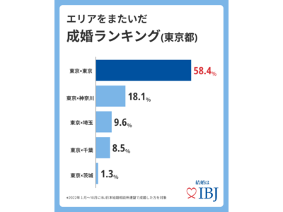 都内婚活者の6割が都民同士で成婚。次いで、神奈川県が２番目に多い。エリアをまたいだ成婚ランキングを公開！