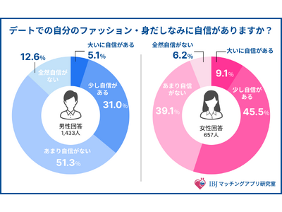 婚活女性の96％が相手のファッション・身だしなみを気にする一方、大いに自信がある男性は5％のみ