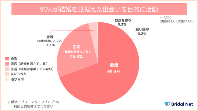 【婚活男女1,250名に調査】ブライダルネット利用会員の96％が「結婚を見据えて活動」と回答