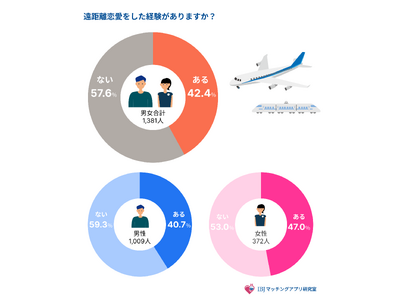 【男女1,609人に調査】女性の約2人に1人は遠距離恋愛経験あり!現代の婚活男女は、好きなら距離は関係ない!?