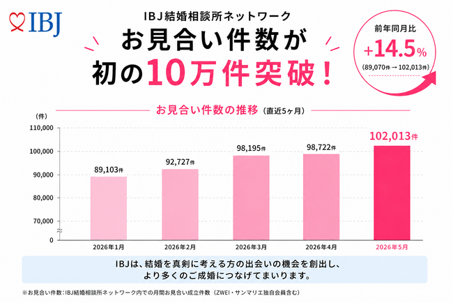IBJ、お見合い件数が「初の10万件」突破！20代が2倍以上に増えるなど結婚相談所の環境に変化も。