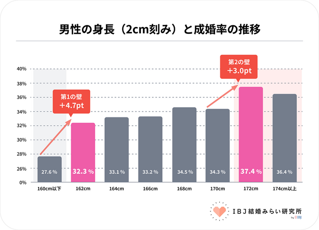 「高身長ほど有利」ではなく「172cm」で成婚率は横ばいに。身長と婚活の実態。