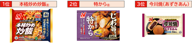 ファンが選ぶニチレイ冷凍食品ランキング2025