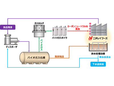 食品残渣をオンサイトでエネルギー化するDaigasエナジー「D-Bioメタン」を関西工場に新規導入