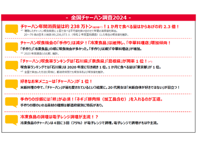 <全国チャーハン調査2024>チャーハンの年間消費量は推計約238万トン!食べる量はからあげの2.3倍!...