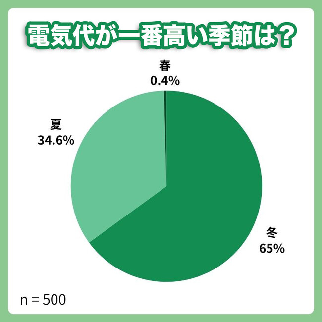 冬の電気代高騰に不安を感じる人は98.8％！！約30%の人が2万円以上の電気料金、節電意識は高まるも“我慢型”が主流
