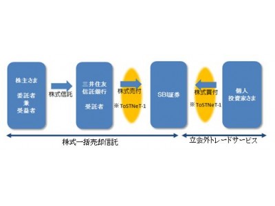 SBI証券、「株式一括売却信託／立会外トレードサービス」の取扱開始について