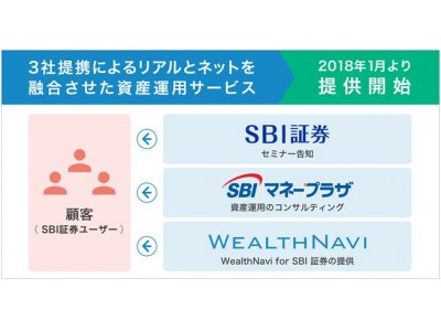 SBIマネープラザによる「WealthNavi for SBI証券」の仲介開始のお知らせ～SBI証券・SBIマネープラザ・ウェルスナビの3社連携により資産運用におけるネットとリアルの融合を促進～
