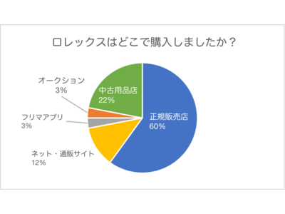 【資産価値上昇】ロレックスはどこで買った？売った？実際に購入した100名に調査しました。