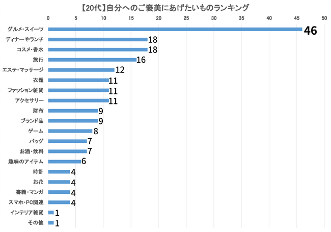 【300名に大調査】いつも頑張っている自分にあげたいご褒美を世代別に紹介！のメイン画像