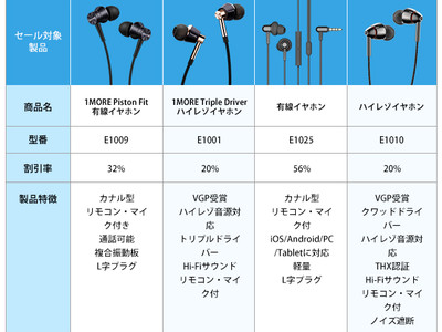 【1MOREワイヤレスイヤホン 最大56％OFF】年に一度48時間だけ！Amazonプライムデー特選タイムセールにて人気イヤホン17製品をご用意！