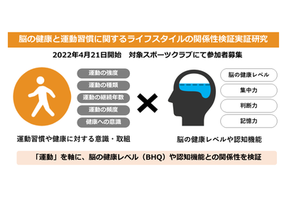 推定BHQを用いた「脳の健康」と運動習慣の関係性検証の実証研究開始