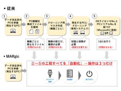 業界初！再生PC用のOSインストールが３ステップで完結　画期的なインストール自動化システム「MARgic」（マージック）の提供開始！