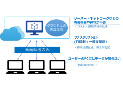 ニューノーマル時代の働き方をサポート！Microsoft社のクラウドサービス「Azure Virtual Desktop」検証支援サービスをスタート