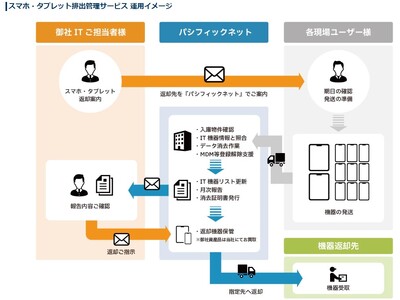 使用済みモバイル端末の管理業務をまるっと代行！「スマホ・タブレット排出管理サービス」提供開始のお知らせ