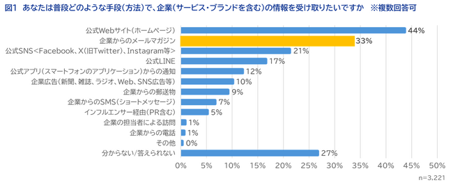 【調査レポート】1,554人の生活者に聞いた「メールマガジンに求めるもの」