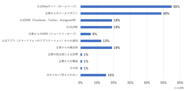 【調査レポート】2,009人の生活者に聞いた「企業に求める情報発信方法」のメイン画像