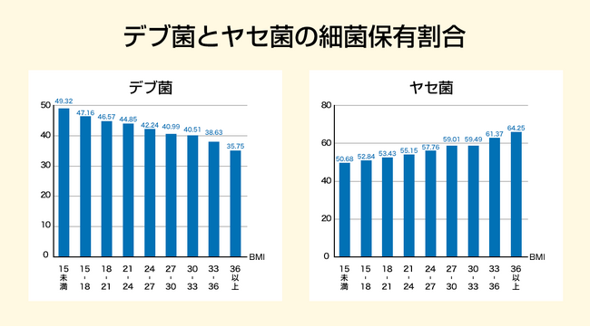 痩せたければ"デブ菌"を増やせ!? 2万人の腸内細菌分析で分かった意外な相関関係について