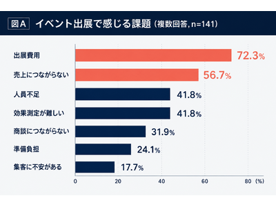 日本酒イベント、盛況の裏で“費用倒れ”――全国141蔵調査で「出展費用」72.3%・「売上につながらない」56.7%が課題に