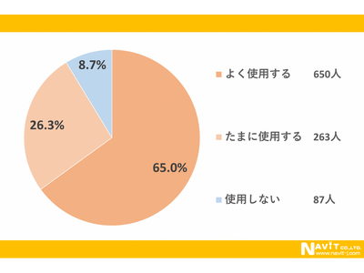 キャッシュレス時代のクレジットカードに対する意識