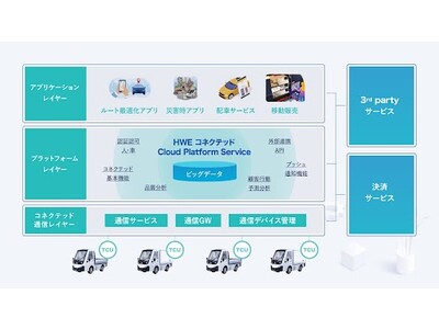 国内初商用EVメーカー HW ELECTROがコネクテッドサービス「HW ELECTRO Platform Service」を来春にリリース