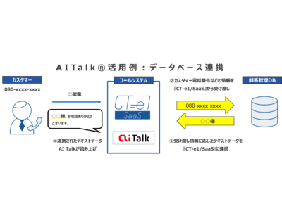 「CT-e1/SaaS」が「AITalk(R)」とシステム連携、音声合成によるガイダンス作成機能を提供