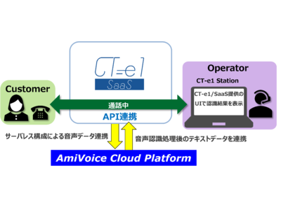 「CT-e1/SaaS」がアドバンスト・メディアの音声認識APIと連携