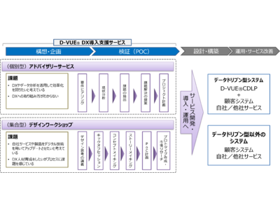 都築電気、「D-VUE(R) DX導入支援サービス」を提供開始