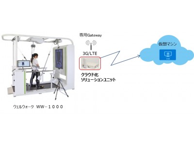 リハビリ支援ロボット向け「クラウド化ソリューションユニット」の提供開始