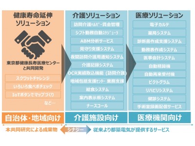 都築電気 高齢期の 1 フレイルを予防する社会システム 大都市モデル の開発にかかるiotの活用を伴うictシステムの構築を目指し 共同研究を開始 企業リリース 日刊工業新聞 電子版