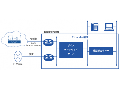 クラウド/オンプレミスのハイブリッドCTI「CT-e1/Expander」を提供開始