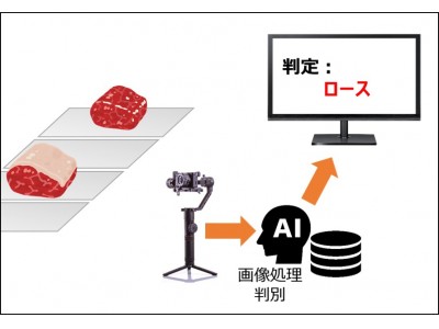 都築電気とイシダ、「AIによる部分肉認識システム」に関する発明を共同出願