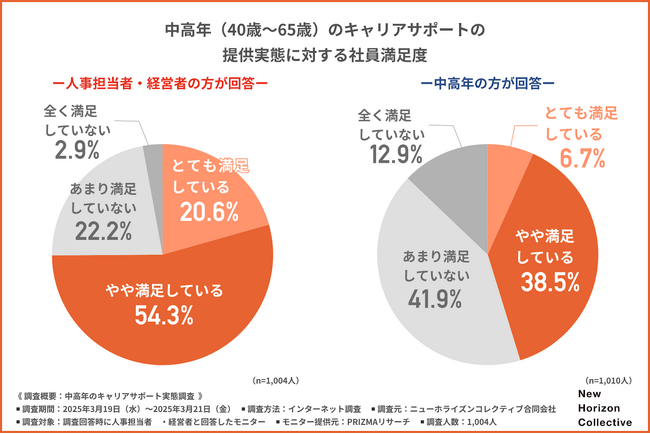【企業は中高年支援より若手支援を優先が69％！】ミドル・シニアに求められているのは育成か成長か？